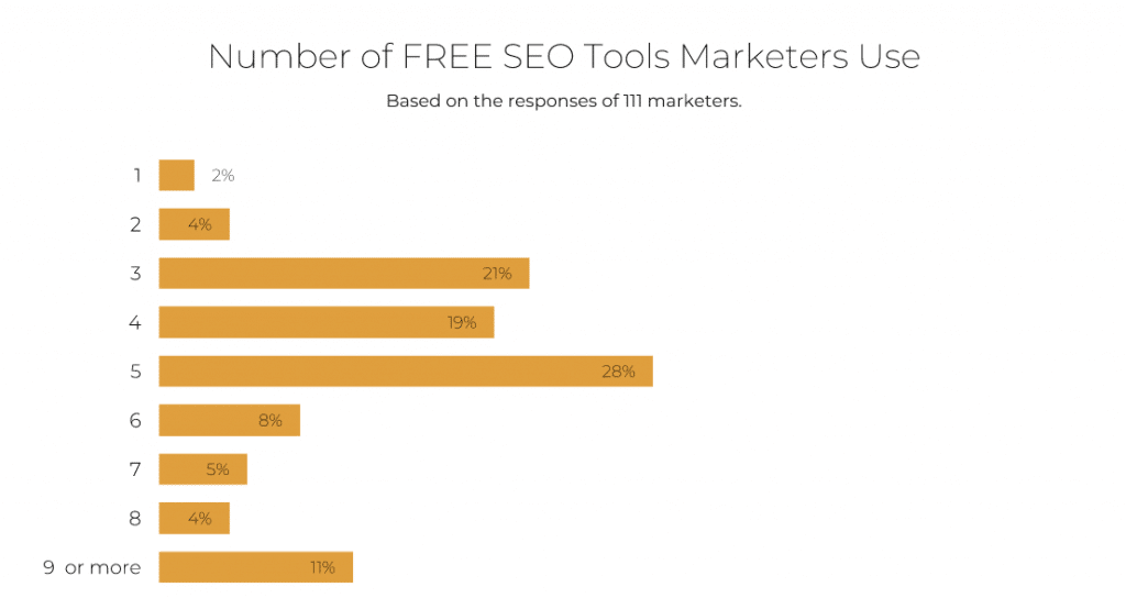 Number of Free SEO tools marketers use